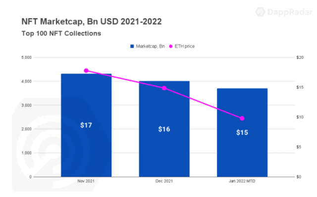 DappRadar：为什么NFT能够回避加密货币崩盘？