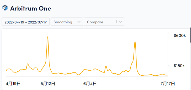 Arbitrum 生态纵深发展：Nova 顺势而出！
