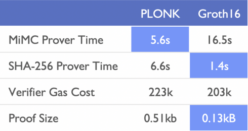 寻找潜在投资机会：一文纵览ZK方案全明星项目