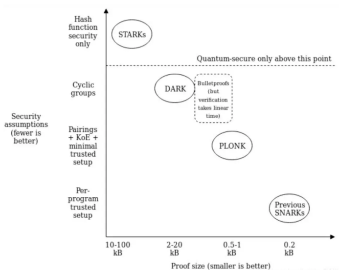 寻找潜在投资机会：一文纵览ZK方案全明星项目