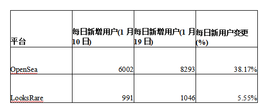 NFT世界的大卫VS歌利亚：LooksRare如何与OpenSea竞争
