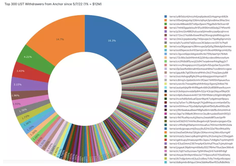 UST 脱锚背后：小散躺平，大户出逃
