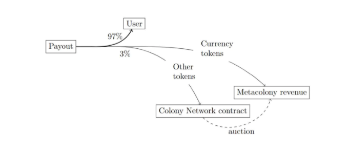 一文读懂DAO基础设施Colony：从实体官僚到算法信任