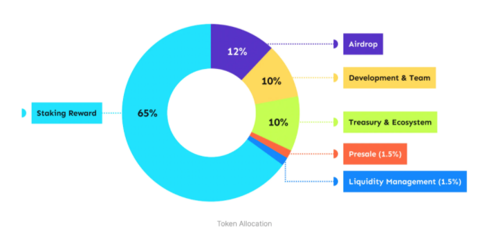 速览 OpenSea 新晋挑战者 X2Y2：激励上架 NFT 解决供需问题