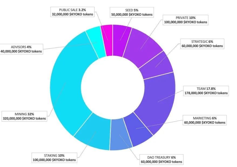 Kyoko Finance：叩开D2D信贷的大门，解锁跨链NFT借贷市场
