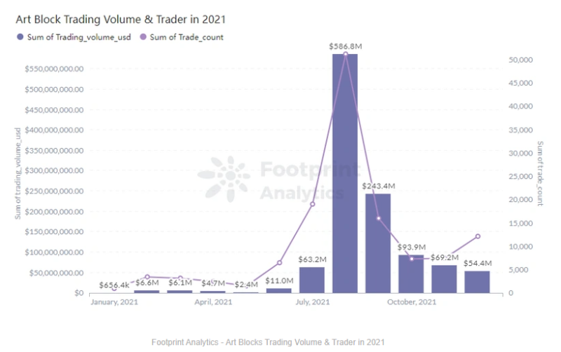 Footprint Analytics：回顾2021NFT的崛起之路