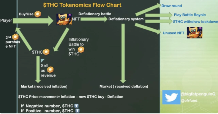 Old Fashion Research :解读Thetan Arena 经济模型及其投资分析