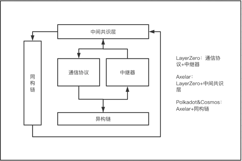 跨链终局之战:Polkdot、Cosmos、Layerzero等比较分析