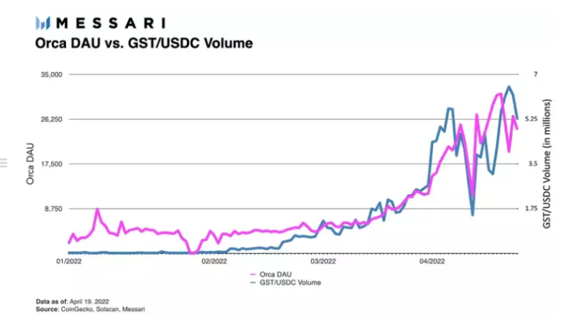Messari:Orca,让DEX更加人性化