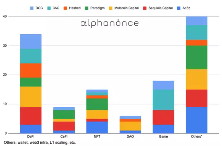 跨链、ZK、NFT金融&hellip;&hellip;一季度加密VC都把钱投向了哪里？