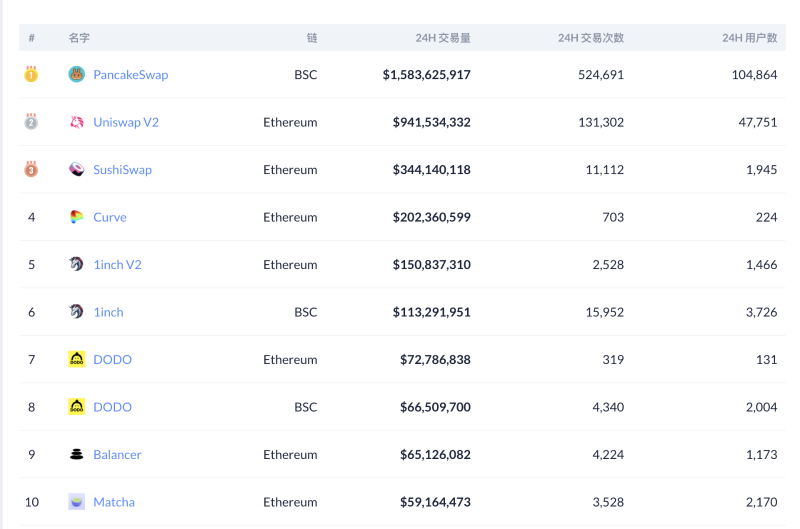 PancakeSwap深度解读：成为BSC上的Binance