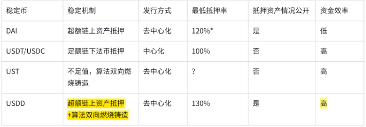 “超稳”USDD — 加密世界新秩序