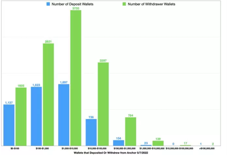 UST 脱锚背后：小散躺平，大户出逃
