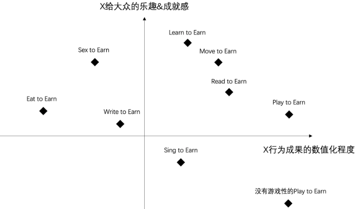 X to Earn 研究：应用场景、经济模型、发展趋势及挑战