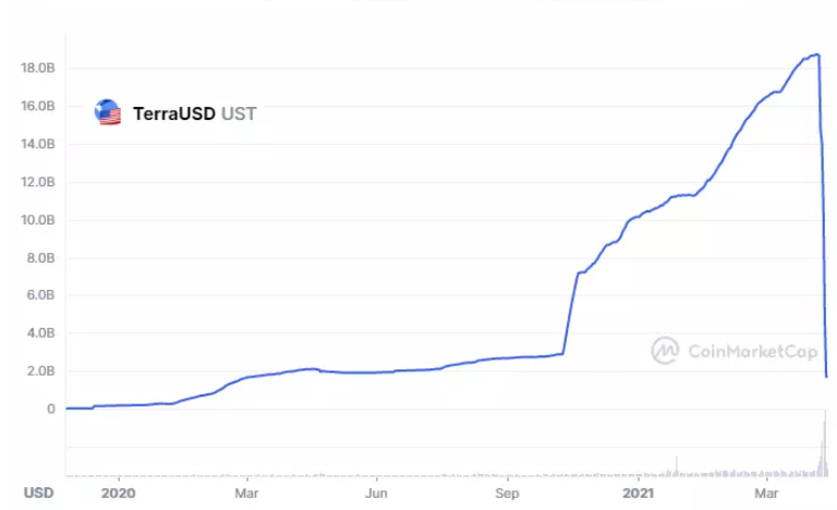 数字炼金术：加密货币崩盘的事后分析