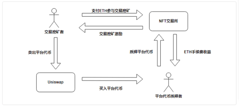 Opensea一家独大，Looksrare 和 X2Y2 的核心竞争力是什么？