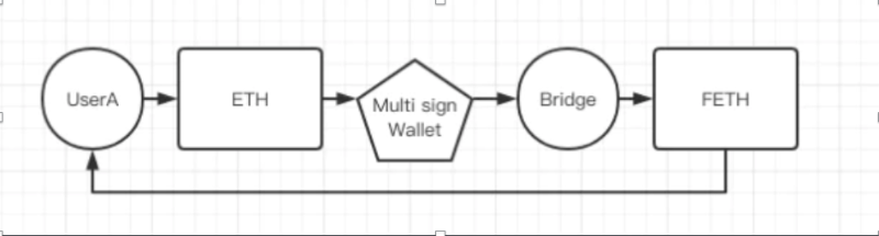 跨链再被盗：产品角度深层解析跨链赛道设计逻辑