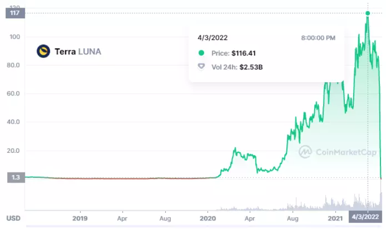 数字炼金术：加密货币崩盘的事后分析