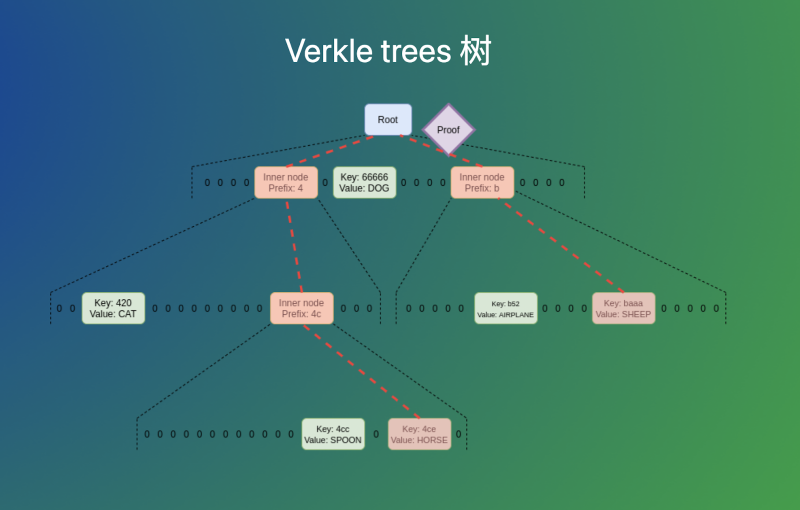 Vitalik Buterin đã nói gì tại Hội nghị Thượng đỉnh Ethereum Thượng Hải? Tổng quan tiến độ mới nhất hệ sinh thái Ethereum