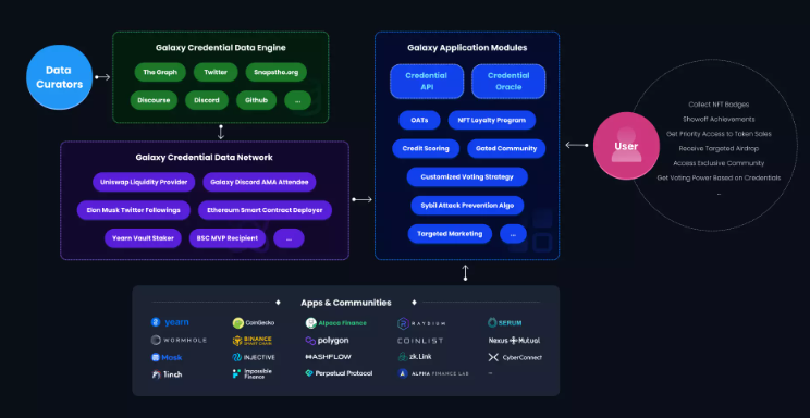 Project Galaxy:Web3凭证数据网络构建者,权力下放的轻量级解决方案