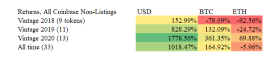 データ調査:Coinbase の上場呪い