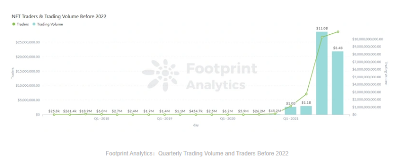 Footprint Analytics：回顾2021NFT的崛起之路