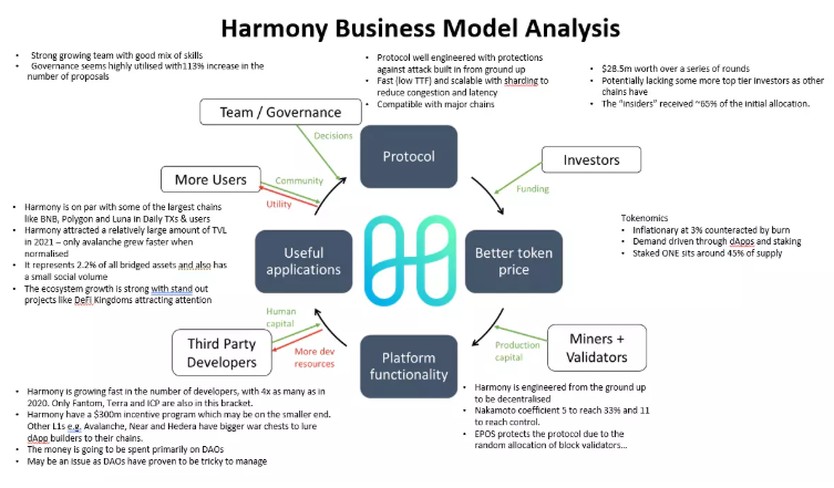 用飞轮框架全面分析Harmony：团队透明和高社区粘性下的Layer1将如何发展？