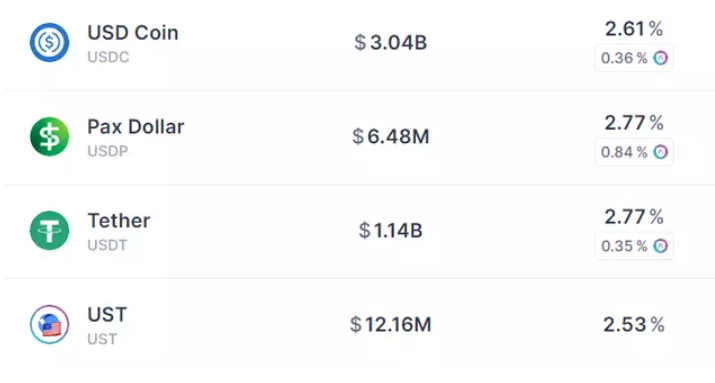 熊市财富密码：如何为稳定币获得更高收益？