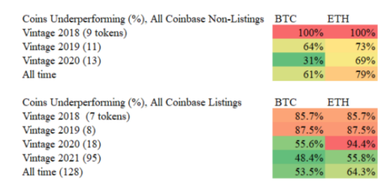 データ調査:Coinbase の上場呪い
