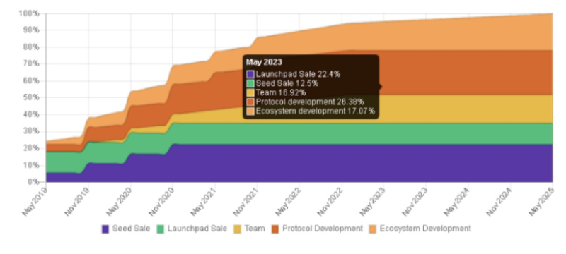 为每一个人，为所有人：Harmony 生态概述