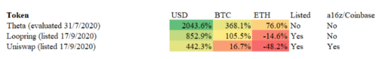 データ調査:Coinbase の上場呪い