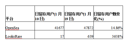 NFT世界的大卫VS歌利亚：LooksRare如何与OpenSea竞争