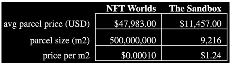 Web3中的元宇宙游戏比较分析:The Sandbox VS NFT Worlds