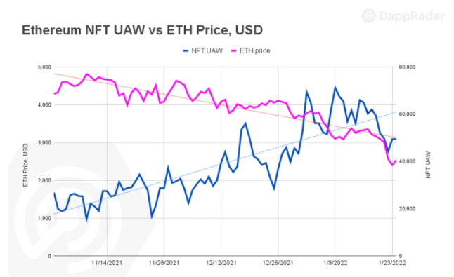 DappRadar：为什么NFT能够回避加密货币崩盘？