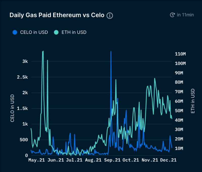 Nghiên cứu Nansen: Celo làm sao đưa blockchain đến đại chúng?