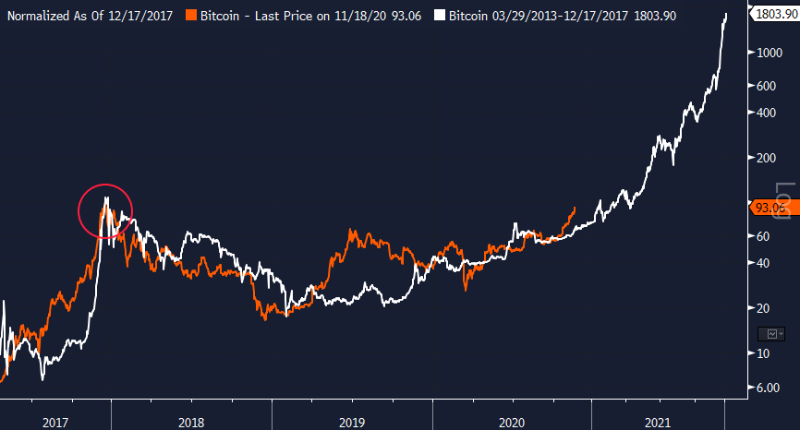 7张图告诉你，比特币为什么不会走2017年的老路