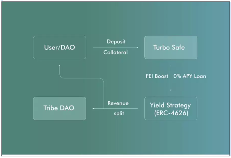 被忽视的算稳角落，为什么你应该关注Feiprotocol？ 