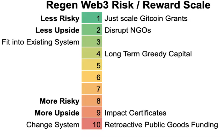 一文读懂Regen Web3：可提取氛围价值如何影响现实世界？