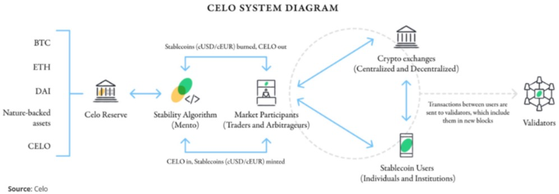 Nghiên cứu Nansen: Celo làm sao đưa blockchain đến đại chúng?