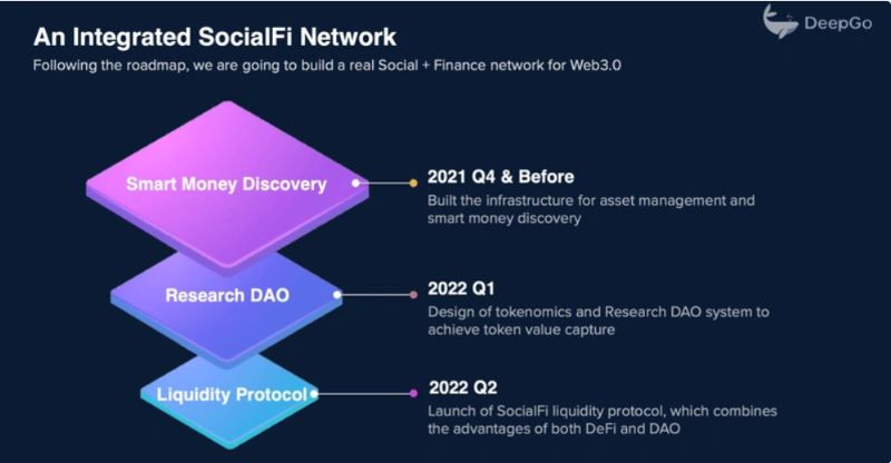 深度解析DeepGo思想来源与SocialFi之路