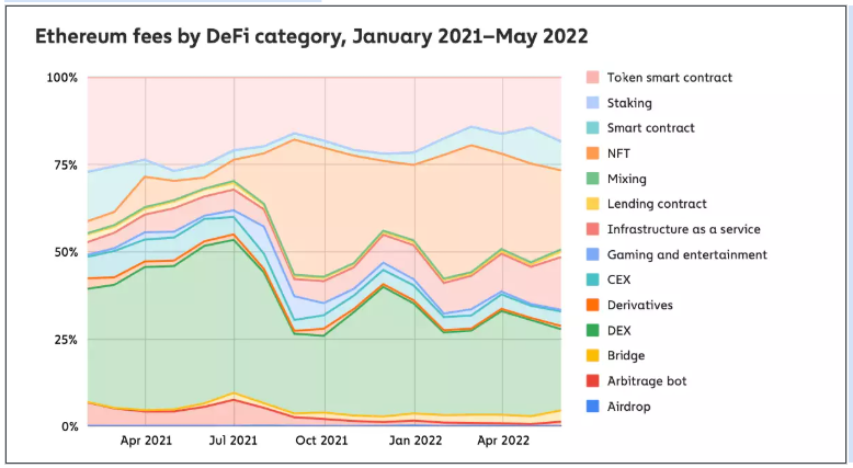 Chainalysis 最新 Web3 報告總結:NFT 成新人入場門戶,DeFi 主導 DAO