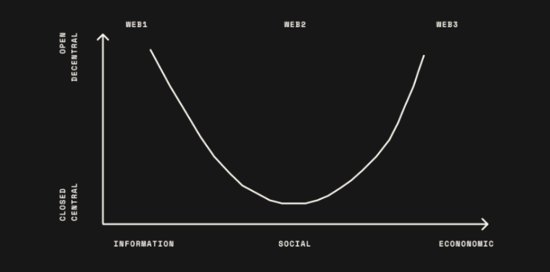 Web3：用数学解决信任问题