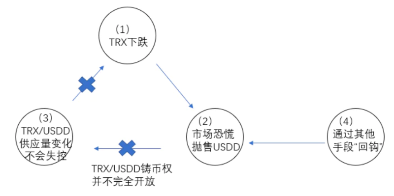 解读 USDD：穿过脱钩幻觉，寻找真实的稳定币