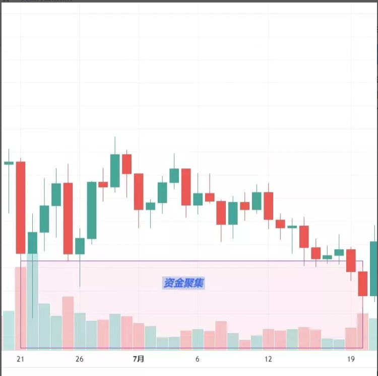 Intern视角：用技术分析解读加密牛熊