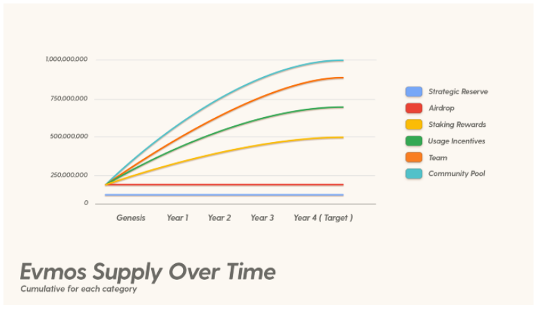 Evmos：Cosmos扩张的加速剂