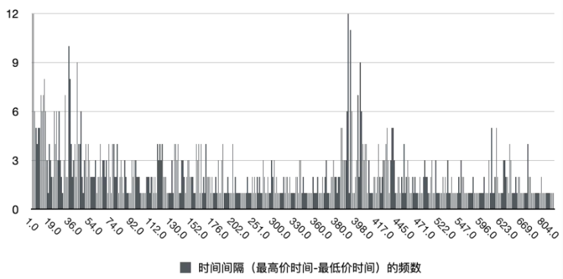 500万行数据回顾Crypto三年大牛市，有何启示？