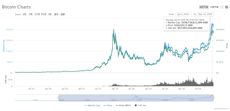 比特币突破23000美元的基本面支撑