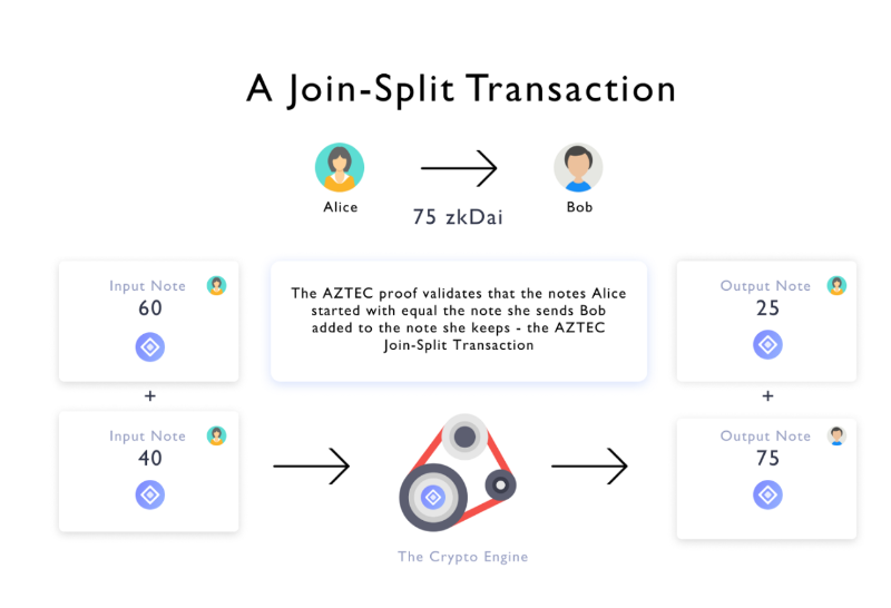 漫谈隐私交易方面的技术发展演变