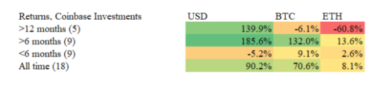 データ調査:Coinbase の上場呪い