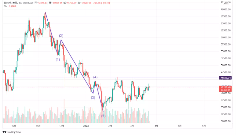 Intern加密市场展望:元宇宙依然是主力叙事,新公链战争还会持续